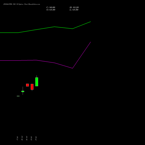 JINDALSTEL 980 CE (CALL) 28 July 2026 options price chart analysis Jindal Steel & Power Limited 