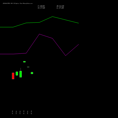 JINDALSTEL 980 CE (CALL) 27 October 2026 options price chart analysis Jindal Steel & Power Limited 
