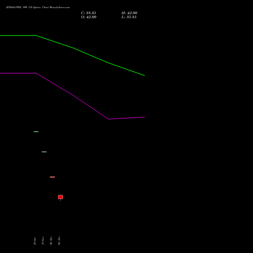 Live JINDALSTEL 990 CE (CALL) 30 December 2025 options price chart analysis Jindal Steel & Power Limited 