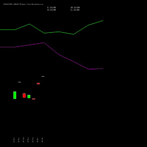 Live JINDALSTEL 1000.00 PE (PUT) 27 January 2026 options price chart analysis Jindal Steel & Power Limited 