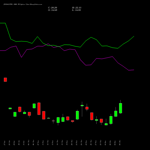 Live JINDALSTEL 1000 PE (PUT) 30 December 2025 options price chart analysis Jindal Steel & Power Limited 