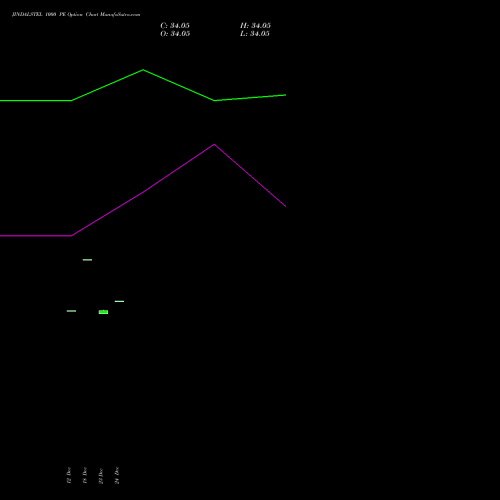 Live JINDALSTEL 1000 PE (PUT) 24 February 2026 options price chart analysis Jindal Steel & Power Limited 