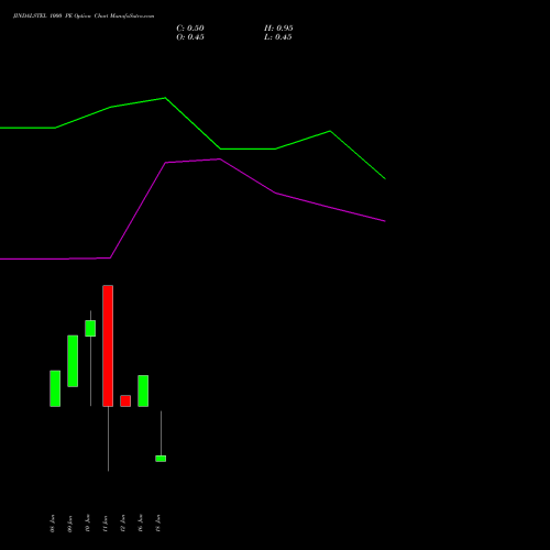JINDALSTEL 1000 PE (PUT) 30 June 2026 options price chart analysis Jindal Steel & Power Limited 