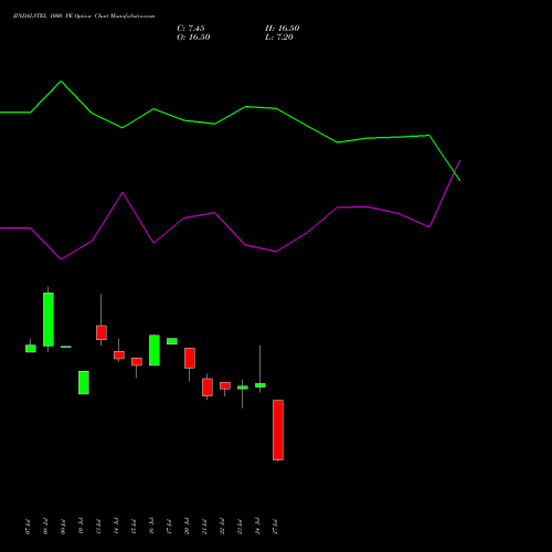 JINDALSTEL 1000 PE (PUT) 25 August 2026 options price chart analysis Jindal Steel & Power Limited 