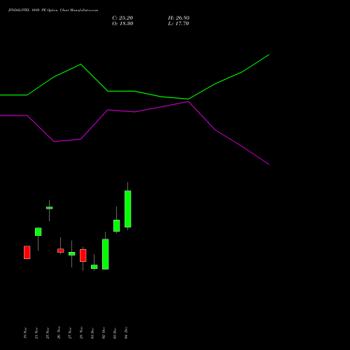Live JINDALSTEL 1010 PE (PUT) 30 December 2025 options price chart analysis Jindal Steel & Power Limited 