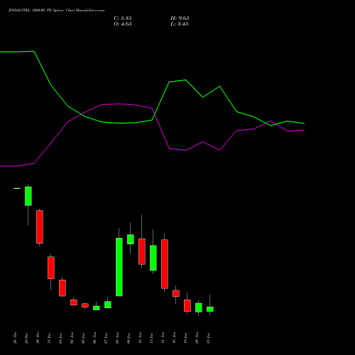 JINDALSTEL 1020.00 PE (PUT) 27 January 2026 options price chart analysis Jindal Steel & Power Limited 