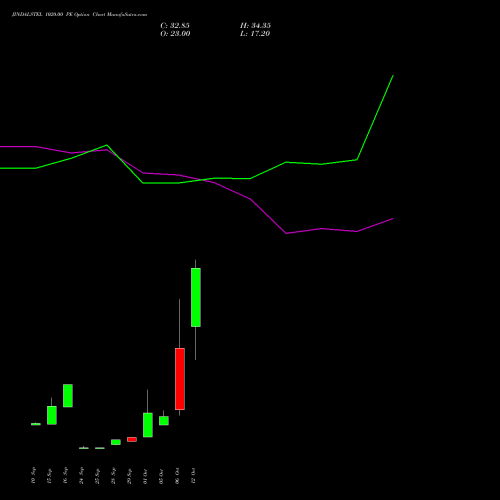 JINDALSTEL 1020.00 PE (PUT) 27 October 2026 options price chart analysis Jindal Steel & Power Limited 