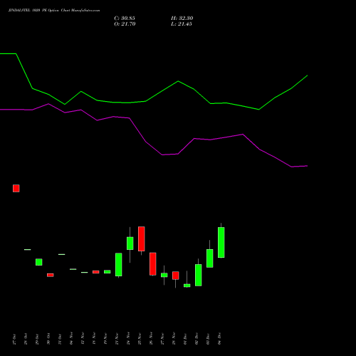 Live JINDALSTEL 1020 PE (PUT) 30 December 2025 options price chart analysis Jindal Steel & Power Limited 
