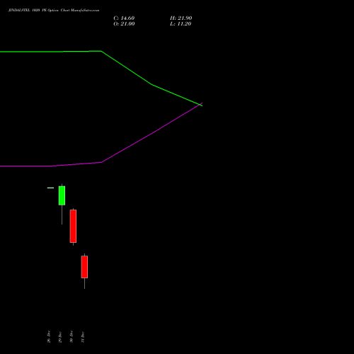 JINDALSTEL 1020 PE (PUT) 27 January 2026 options price chart analysis Jindal Steel & Power Limited 