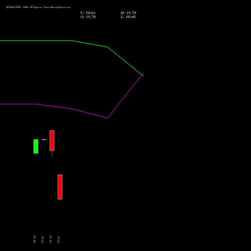 JINDALSTEL 1020 PE (PUT) 25 August 2026 options price chart analysis Jindal Steel & Power Limited 