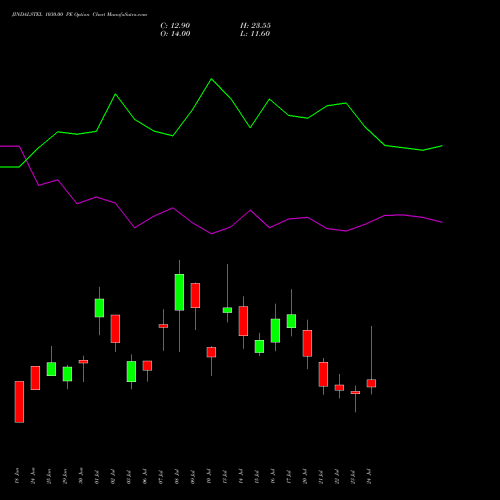 JINDALSTEL 1030.00 PE (PUT) 28 July 2026 options price chart analysis Jindal Steel & Power Limited 