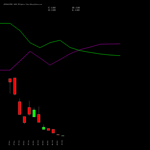 JINDALSTEL 1030 PE (PUT) 24 February 2026 options price chart analysis Jindal Steel & Power Limited 