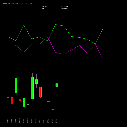 JINDALSTEL 1030 PE (PUT) 30 March 2026 options price chart analysis Jindal Steel & Power Limited 