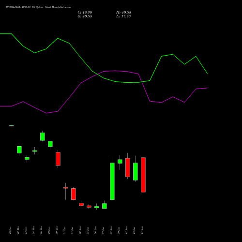JINDALSTEL 1040.00 PE (PUT) 27 January 2026 options price chart analysis Jindal Steel & Power Limited 