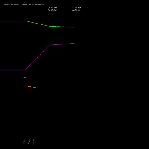JINDALSTEL 1040.00 PE (PUT) 24 February 2026 options price chart analysis Jindal Steel & Power Limited 