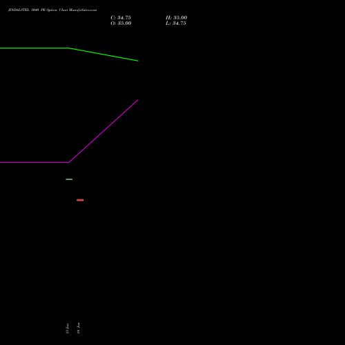 JINDALSTEL 1040 PE (PUT) 24 February 2026 options price chart analysis Jindal Steel & Power Limited 