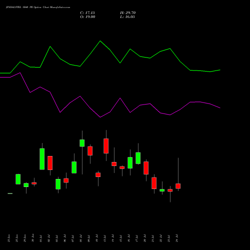 JINDALSTEL 1040 PE (PUT) 28 July 2026 options price chart analysis Jindal Steel & Power Limited 