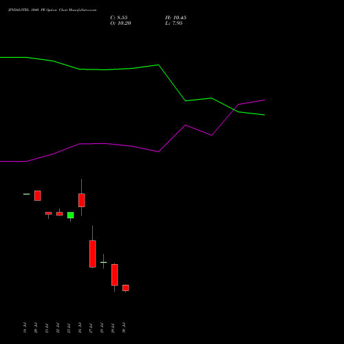 JINDALSTEL 1040 PE (PUT) 25 August 2026 options price chart analysis Jindal Steel & Power Limited 