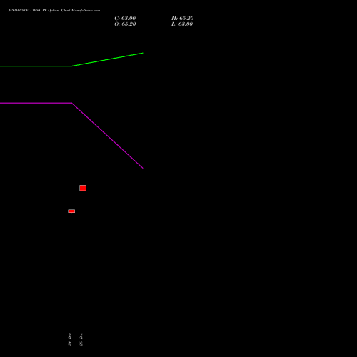 JINDALSTEL 1050 PE (PUT) 27 January 2026 options price chart analysis Jindal Steel & Power Limited 