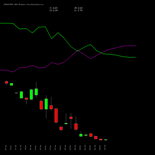 JINDALSTEL 1050 PE (PUT) 24 February 2026 options price chart analysis Jindal Steel & Power Limited 