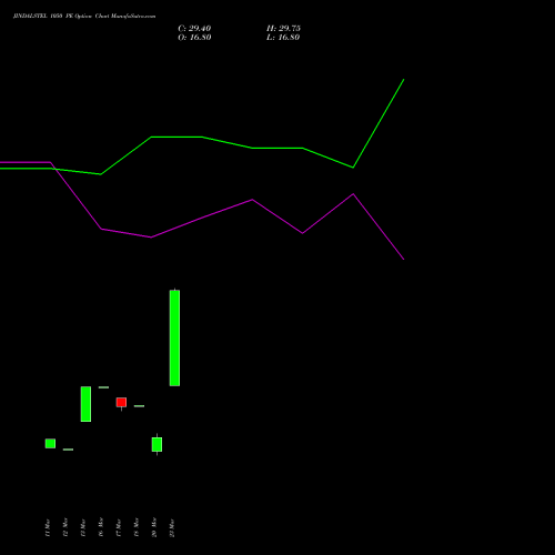 JINDALSTEL 1050 PE (PUT) 28 April 2026 options price chart analysis Jindal Steel & Power Limited 