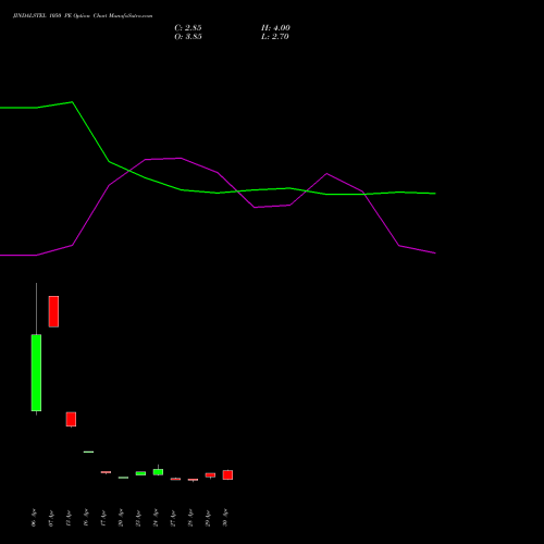 JINDALSTEL 1050 PE (PUT) 26 May 2026 options price chart analysis Jindal Steel & Power Limited 