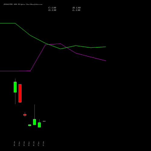 JINDALSTEL 1050 PE (PUT) 30 June 2026 options price chart analysis Jindal Steel & Power Limited 