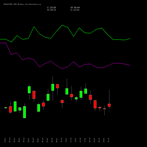 JINDALSTEL 1050 PE (PUT) 28 July 2026 options price chart analysis Jindal Steel & Power Limited 