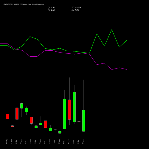 JINDALSTEL 1060.00 PE (PUT) 30 June 2026 options price chart analysis Jindal Steel & Power Limited 