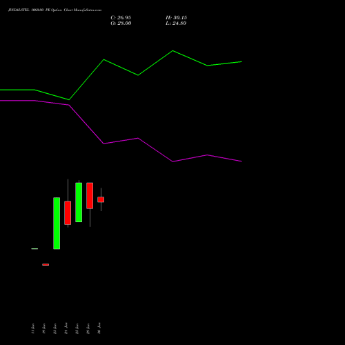 JINDALSTEL 1060.00 PE (PUT) 28 July 2026 options price chart analysis Jindal Steel & Power Limited 