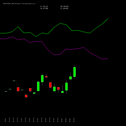 Live JINDALSTEL 1060 PE (PUT) 30 December 2025 options price chart analysis Jindal Steel & Power Limited 