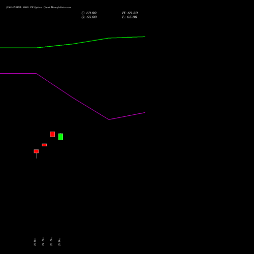 JINDALSTEL 1060 PE (PUT) 27 January 2026 options price chart analysis Jindal Steel & Power Limited 