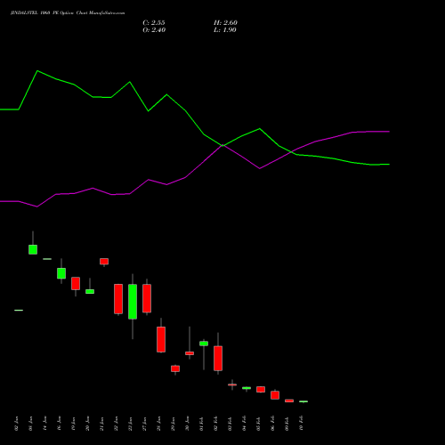 JINDALSTEL 1060 PE (PUT) 24 February 2026 options price chart analysis Jindal Steel & Power Limited 