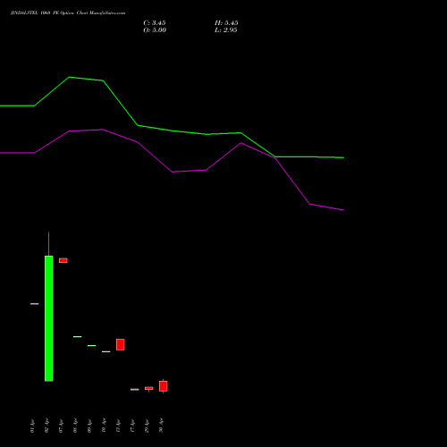 JINDALSTEL 1060 PE (PUT) 26 May 2026 options price chart analysis Jindal Steel & Power Limited 
