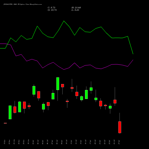 JINDALSTEL 1060 PE (PUT) 28 July 2026 options price chart analysis Jindal Steel & Power Limited 