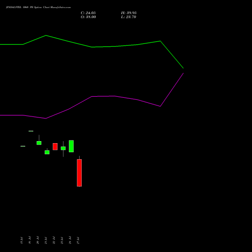 JINDALSTEL 1060 PE (PUT) 25 August 2026 options price chart analysis Jindal Steel & Power Limited 