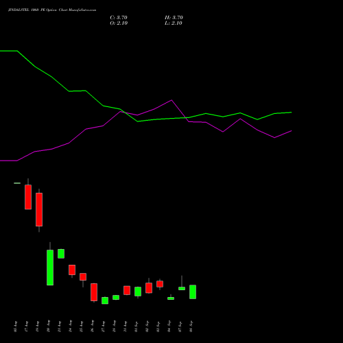 JINDALSTEL 1060 PE (PUT) 29 September 2026 options price chart analysis Jindal Steel & Power Limited 