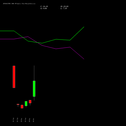 JINDALSTEL 1060 PE (PUT) 27 October 2026 options price chart analysis Jindal Steel & Power Limited 
