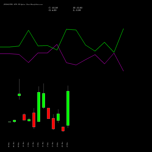 JINDALSTEL 1070 PE (PUT) 30 March 2026 options price chart analysis Jindal Steel & Power Limited 