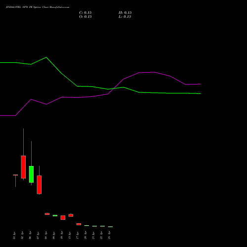 JINDALSTEL 1070 PE (PUT) 28 April 2026 options price chart analysis Jindal Steel & Power Limited 
