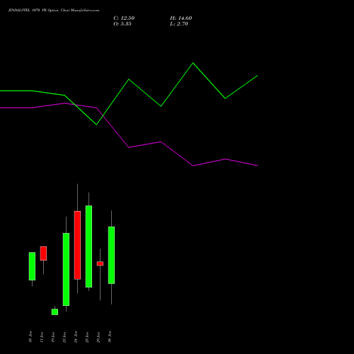 JINDALSTEL 1070 PE (PUT) 30 June 2026 options price chart analysis Jindal Steel & Power Limited 