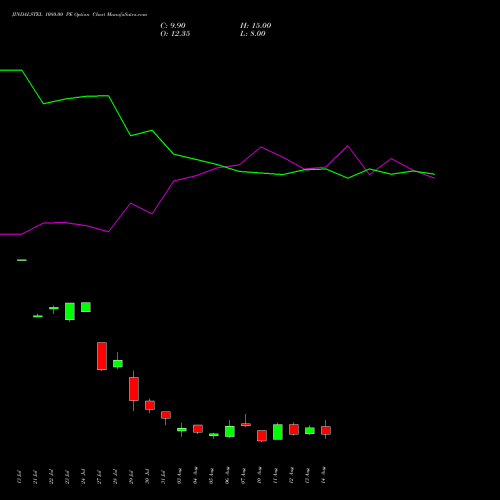 JINDALSTEL 1080.00 PE (PUT) 25 August 2026 options price chart analysis Jindal Steel & Power Limited 