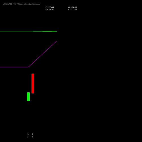 JINDALSTEL 1090 PE (PUT) 28 April 2026 options price chart analysis Jindal Steel & Power Limited 