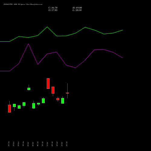JINDALSTEL 1090 PE (PUT) 28 July 2026 options price chart analysis Jindal Steel & Power Limited 