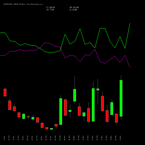 JINDALSTEL 1100.00 PE (PUT) 30 March 2026 options price chart analysis Jindal Steel & Power Limited 