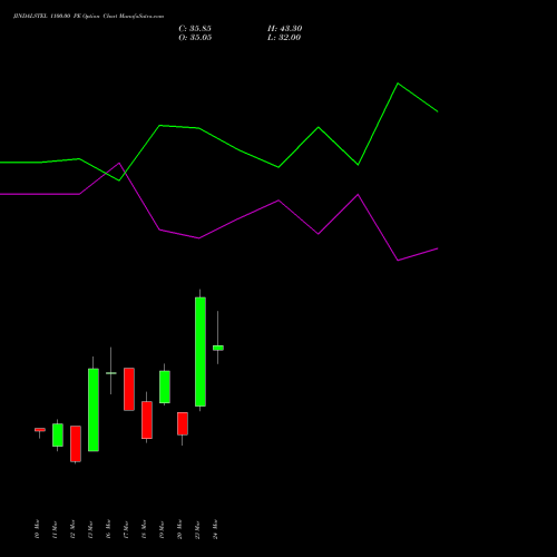 JINDALSTEL 1100.00 PE (PUT) 28 April 2026 options price chart analysis Jindal Steel & Power Limited 