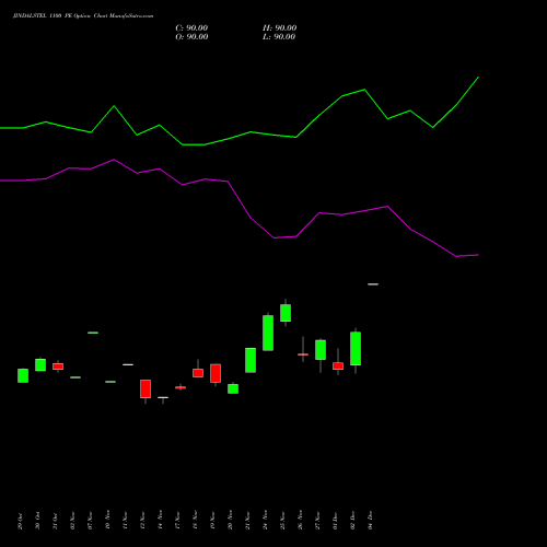 Live JINDALSTEL 1100 PE (PUT) 30 December 2025 options price chart analysis Jindal Steel & Power Limited 