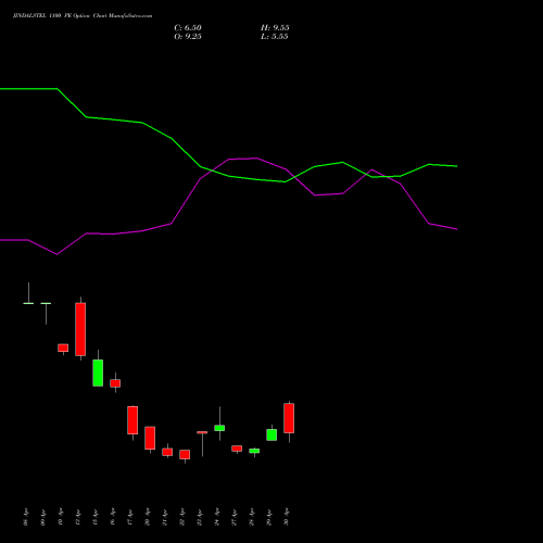 JINDALSTEL 1100 PE (PUT) 26 May 2026 options price chart analysis Jindal Steel & Power Limited 
