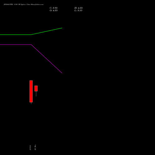 JINDALSTEL 1110 PE (PUT) 30 March 2026 options price chart analysis Jindal Steel & Power Limited 