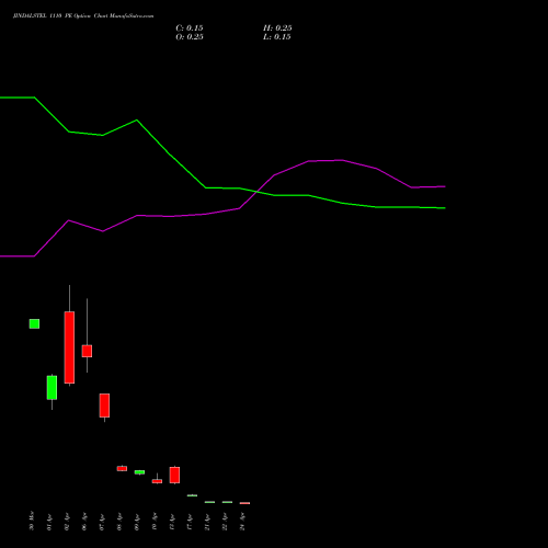 JINDALSTEL 1110 PE (PUT) 28 April 2026 options price chart analysis Jindal Steel & Power Limited 